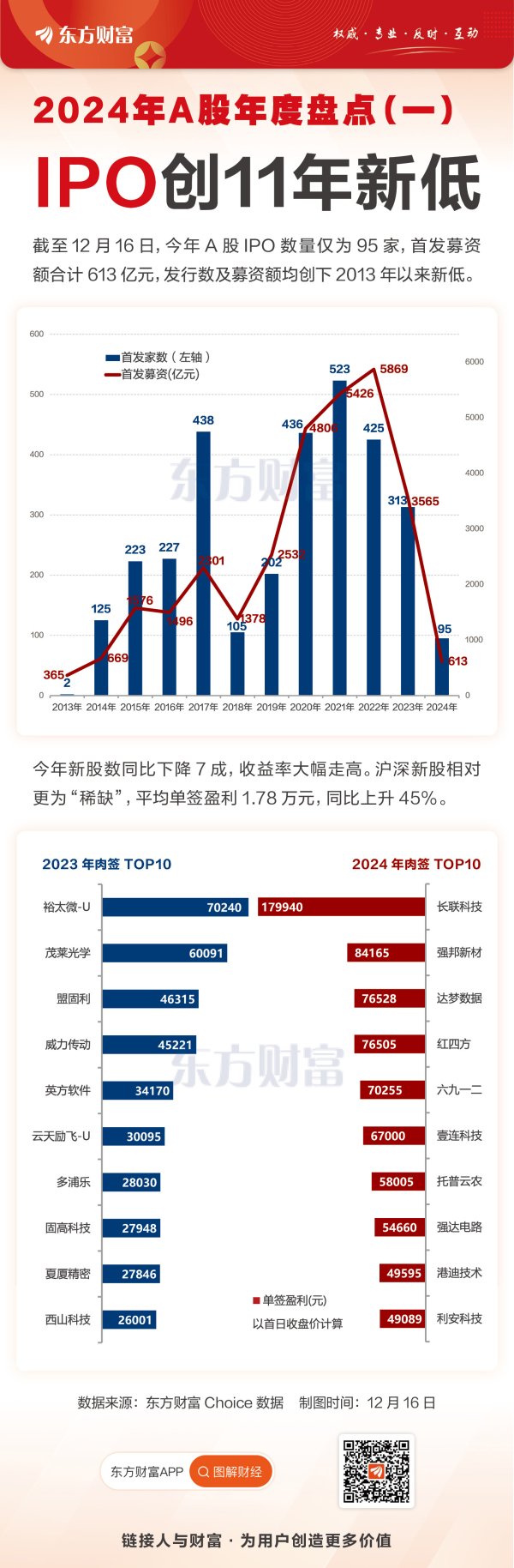 真牛所配资 2024年IPO创11年新低 “一签难求”下大肉签频出