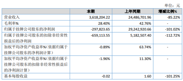 黑牛策略 苏大明世2020年亏损29.78万 眼视光学业务销售订单减少