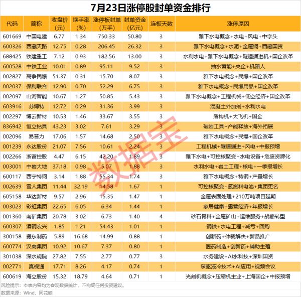 恒瑞行配资 揭秘涨停 | 3连板！超50亿元资金抢筹雅下水电龙头股