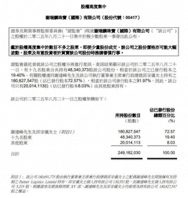 安泰证券 香港证监会点名谢瑞麟(00417)股权高度集中 仅8.03%股份由其他股东持有