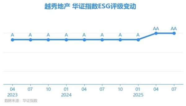 上上通 【ESG动态】越秀地产（00123.HK）获华证指数ESG最新评级AA，行业排名第2