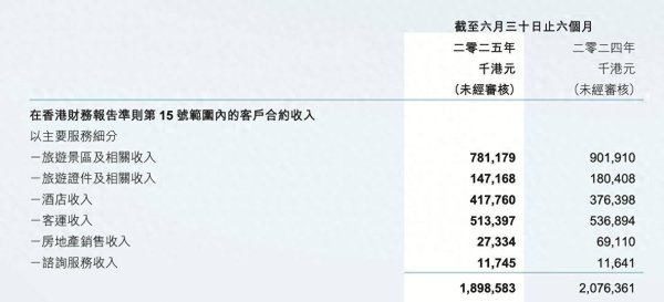 泸深策略 上半年净亏8700万港元，香港中旅剥离旅游地产“瘦身止损”
